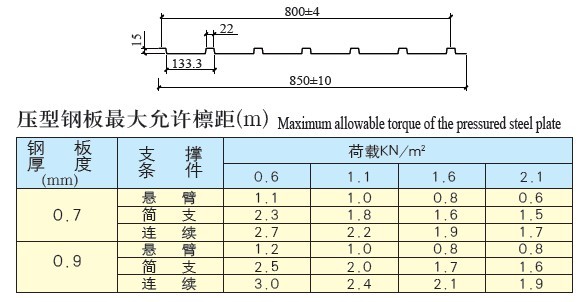 YX15-133.3-800彩板参数