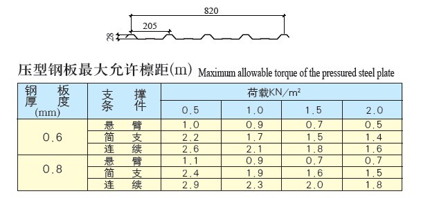 YX28-205-820（1025）高强彩板参数