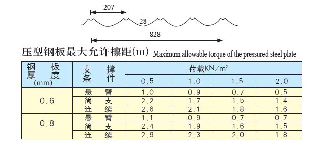 YX28-207-828型(装饰瓦)彩板参数