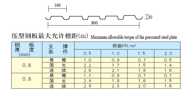 YX30-160-800型（3016型）彩板参数