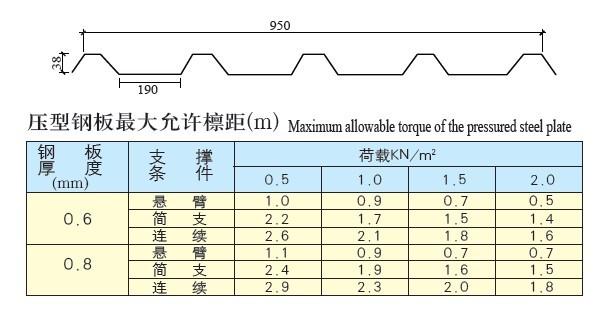 YX38-190-950彩板参数