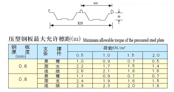 YX50-410-820型（角驰820型）彩板参数