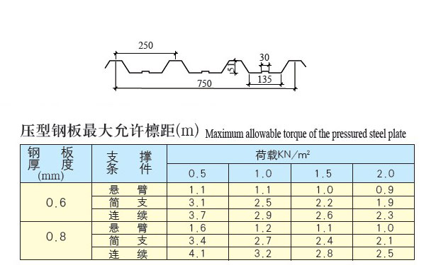 YX51-250-750型彩板参数