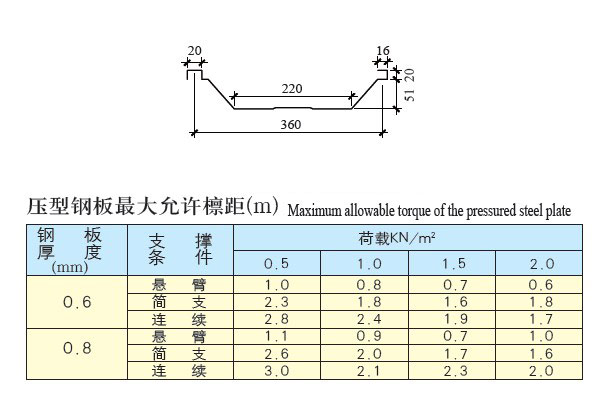 YX51-360(弧型板)彩板参数