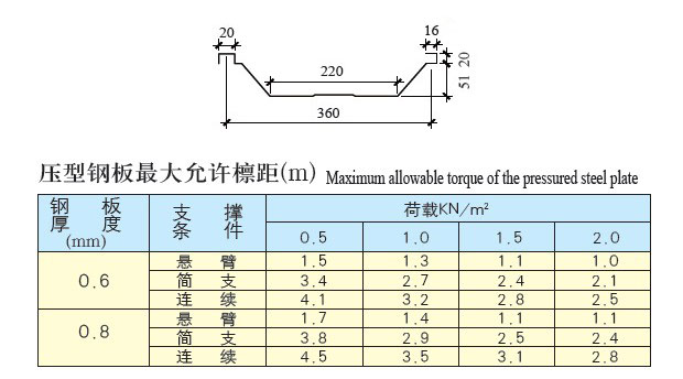 YX51-360(角驰Ⅱ型)彩板参数