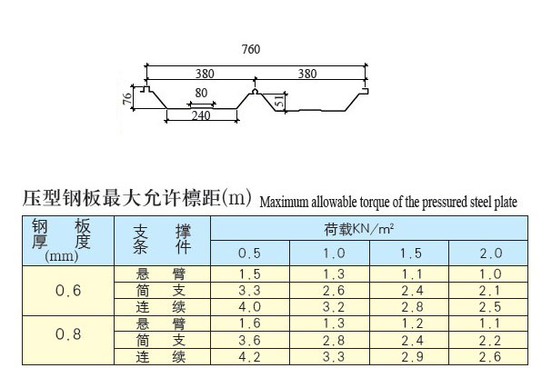 YX51-380-760(角驰Ⅲ型)彩板参数