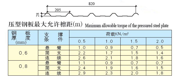 YX28-205-820(拱型)-楼承板参数