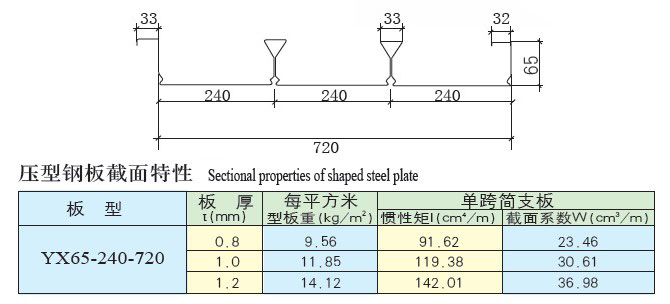 YX65-240-720型楼承板参数