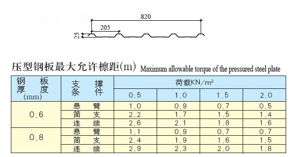 YX25-205-820（1025）彩板具体参数